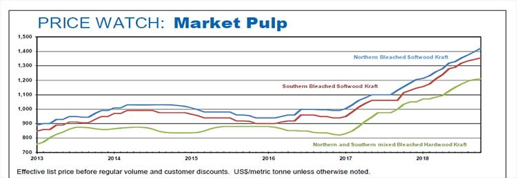November Pulp Market Trend
